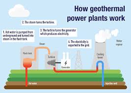 understanding geothermal energy a