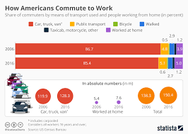 Chart How Americans Commute To Work Statista