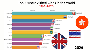 top 10 most visited cities in the world