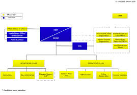 Eulex Organisational Chart Eulex European Union Rule Of