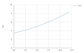 Exponential Function Calculator