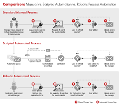 As for limits, any process can be automated as long as the data is structured. Robotic Process Automation The Lab Consulting