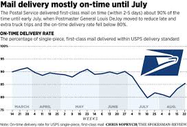 what s really behind postal service