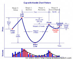 Cup And Handle Pattern Forextradinginfo Forex Trading