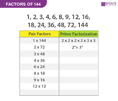 prime factors of 144 by division method