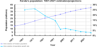 Hd Kerala Population Chart Kerala Population Growth Rate