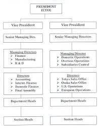 Typical Corporate Organization Chart