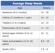 Hours Of Deep Sleep Needs Chart