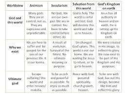 Worldview And The Kingdom Of God Issachar