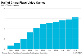 Charts Of The Day Chinas 100 000 Professional Gamers