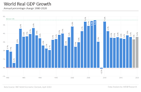 World Real Gdp Growth Ranking 2019 Mgm Research