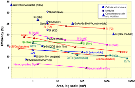 Solar Cell Efficiency Records Pveducation