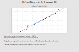 Overview For U Chart Diagnostic Minitab