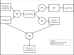 Flow Chart Of Ftpn Model Solution 3 Sample Problems There