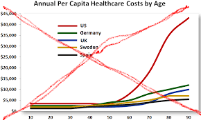 Chart Of The Day Health Care Spending By Age And Country