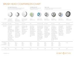 Clarisonic Brush Head Comparison Chart Homemadefacemasks In