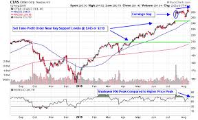 Charts Show Waning Momentum In Business Services Stocks