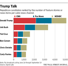 Cable Tv News Binges On Trump Coverage Wsj