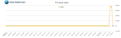 Tim Hortons Price History Thi Stock Price Chart