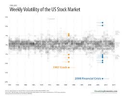 Weekly Volatility Of The Us Stock Market Chart