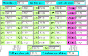 Sub 3 Hour Marathon Time Split Charts