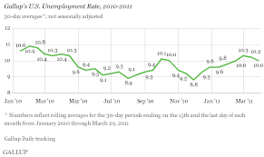 Gallup Finds U S Unemployment Rate At 10 0 In March