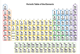 8 p 1 2 periodic table organization