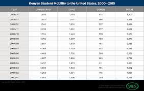 Education In Kenya Wenr