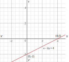 Graph For The Linear Equation X 2y 4