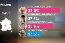 Bloomberg news is reporting live election results in the presidential race between republican donald trump and his democratic challenger, former vice president joe biden. Municipales 2020 Les Resultats Du Premier Tour Des Elections A Gueret