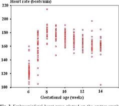 First Trimester Embryonic Fetal Heart Rate In Normal