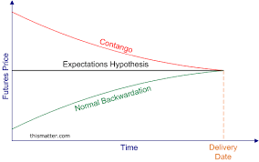 Differences Between Contango And Normal Backwardation In