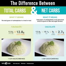 what are net carbs a quick explanation