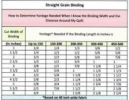 Yardages For Straight Grain Binding If You Know Binding