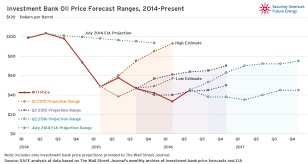 The Fuse Oil Price Forecasts The Fuse