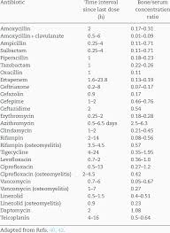Bone Penetration Of Antibiotics Download Table