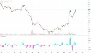 Din Stock Price And Chart Nyse Din Tradingview
