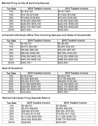 2014 Tax Brackets Exemption Amounts Likely To Save Tax