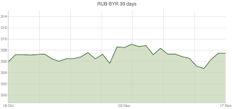Russian Rouble To Belarusian Ruble Exchange Rates Rub Byr