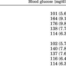 glucose tolerance test results