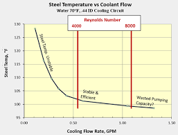 Turbulent Flow Rate Calculator