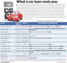 Car Loan Comparison Interest Rate Emi Processing Fee