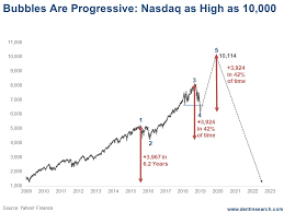 How Nasdaq 10 000 Is Possible In Just 1 Year