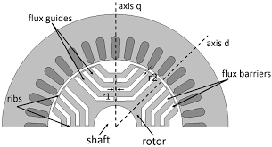 synchronous reluctance motor rotor