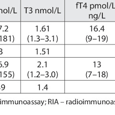When interpreting thyroid tests, having values within normal range is not enough to state with any certainty that thyroid function is healthy. Pdf Challenges In Interpretation Of Thyroid Hormone Test Results