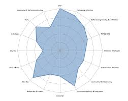 Skill Radar And Technology Radar