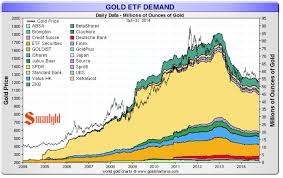 Gold Etf Demand 2004 2014 Smaulgld