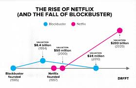 The $8.99/month membership only includes one free 2d ticket per month, but members can purchase additional tickets. Netflix Vs Blockbuster The Official Case Study Drift