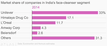 Market Share Of Companies In Indias Face Cleanser Segment