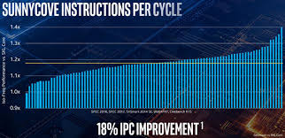 Leaked Benchmarks Show Sizable Intel Sunny Cove Ipc Uplift